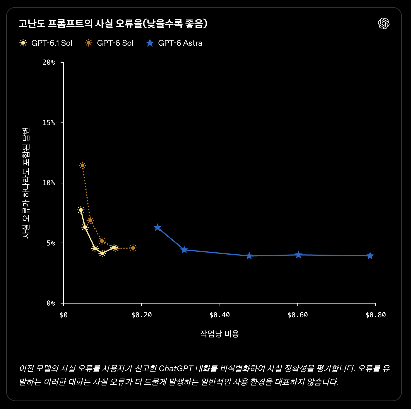 고난도 사례에서 사실 오류가 하나 이상 포함된 답변 비율과 비용 그래프