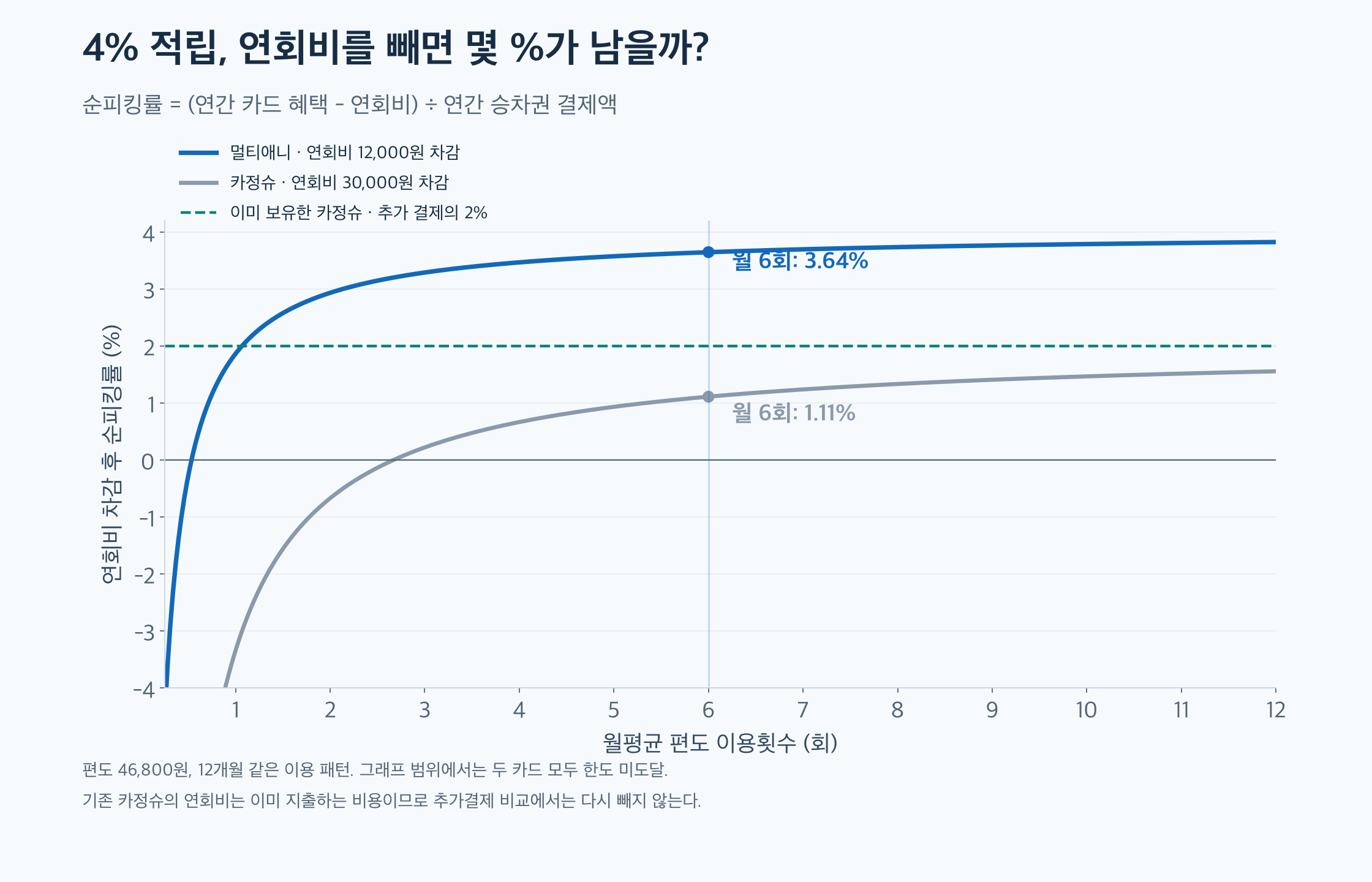 연회비를 뺀 순피킹률과 기존 카드의 2% 기준선