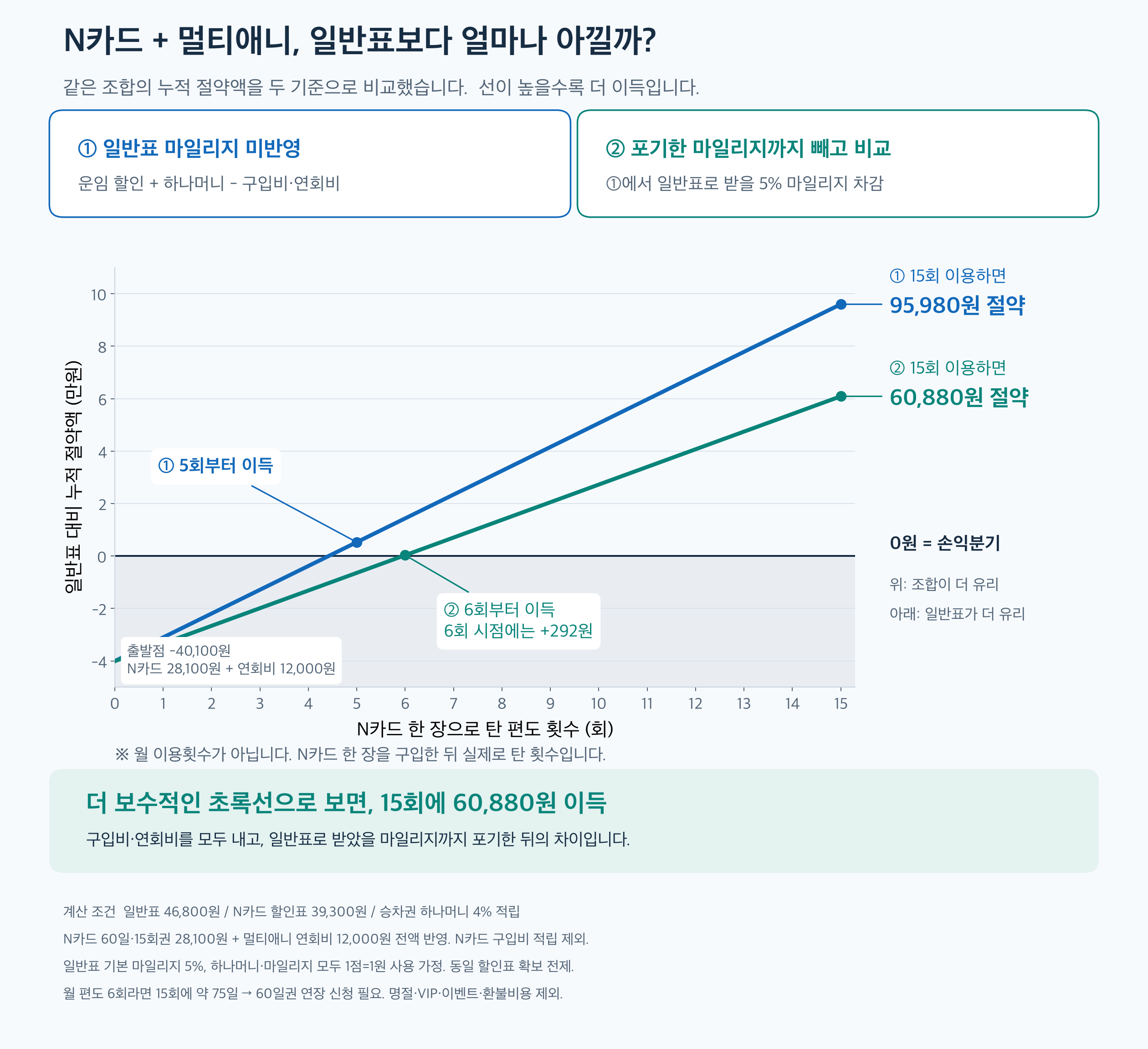 N카드 한 장, 구입비·연회비를 넣은 15회 비교