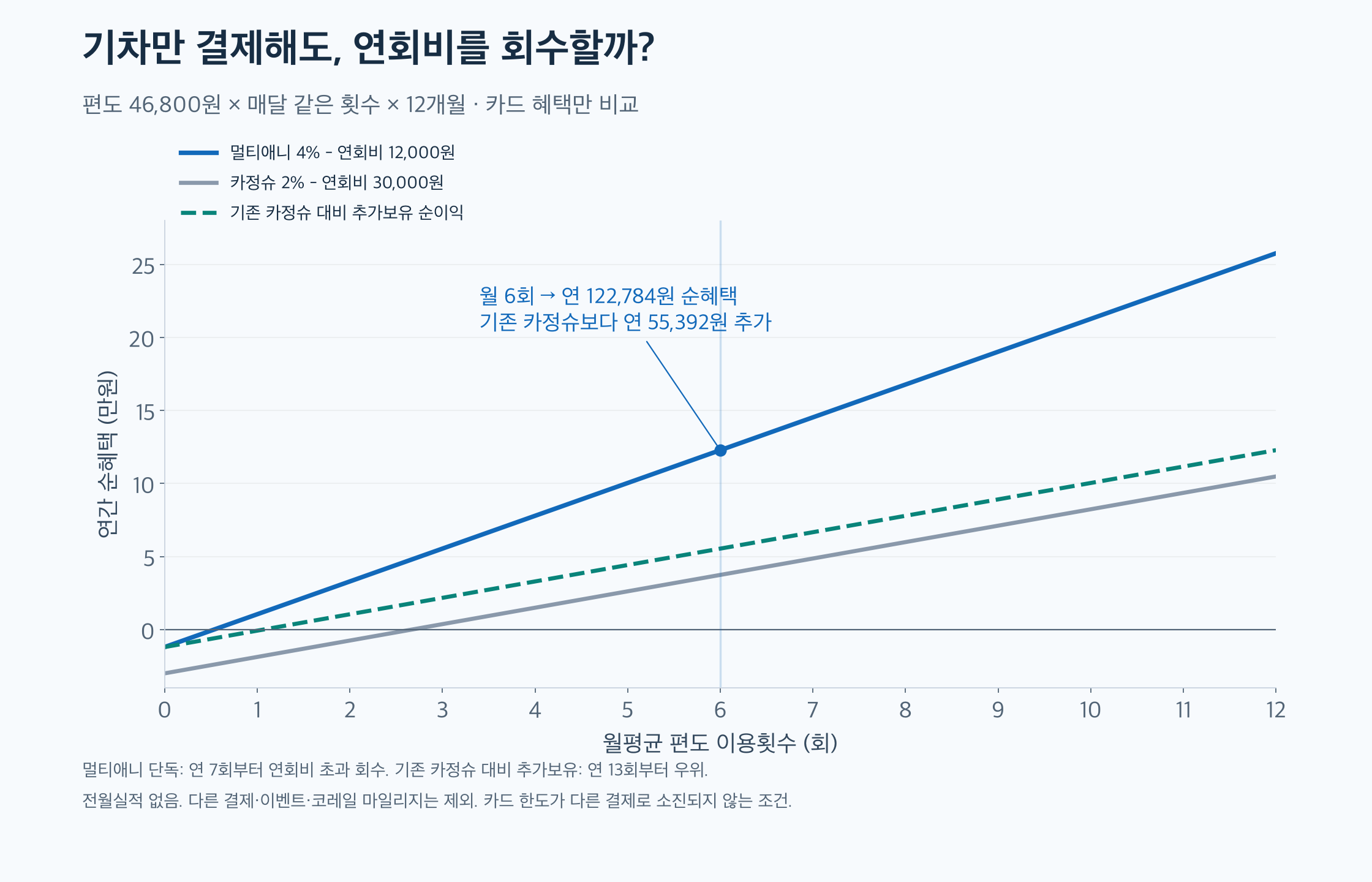 편도 46,800원 기준, 카드별 연간 순혜택 비교