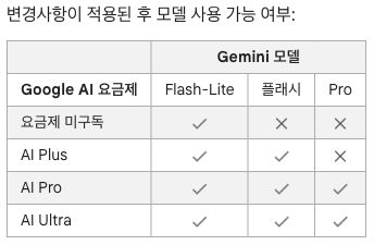 변경 후 요금제별로 선택할 수 있는 Gemini 모델.