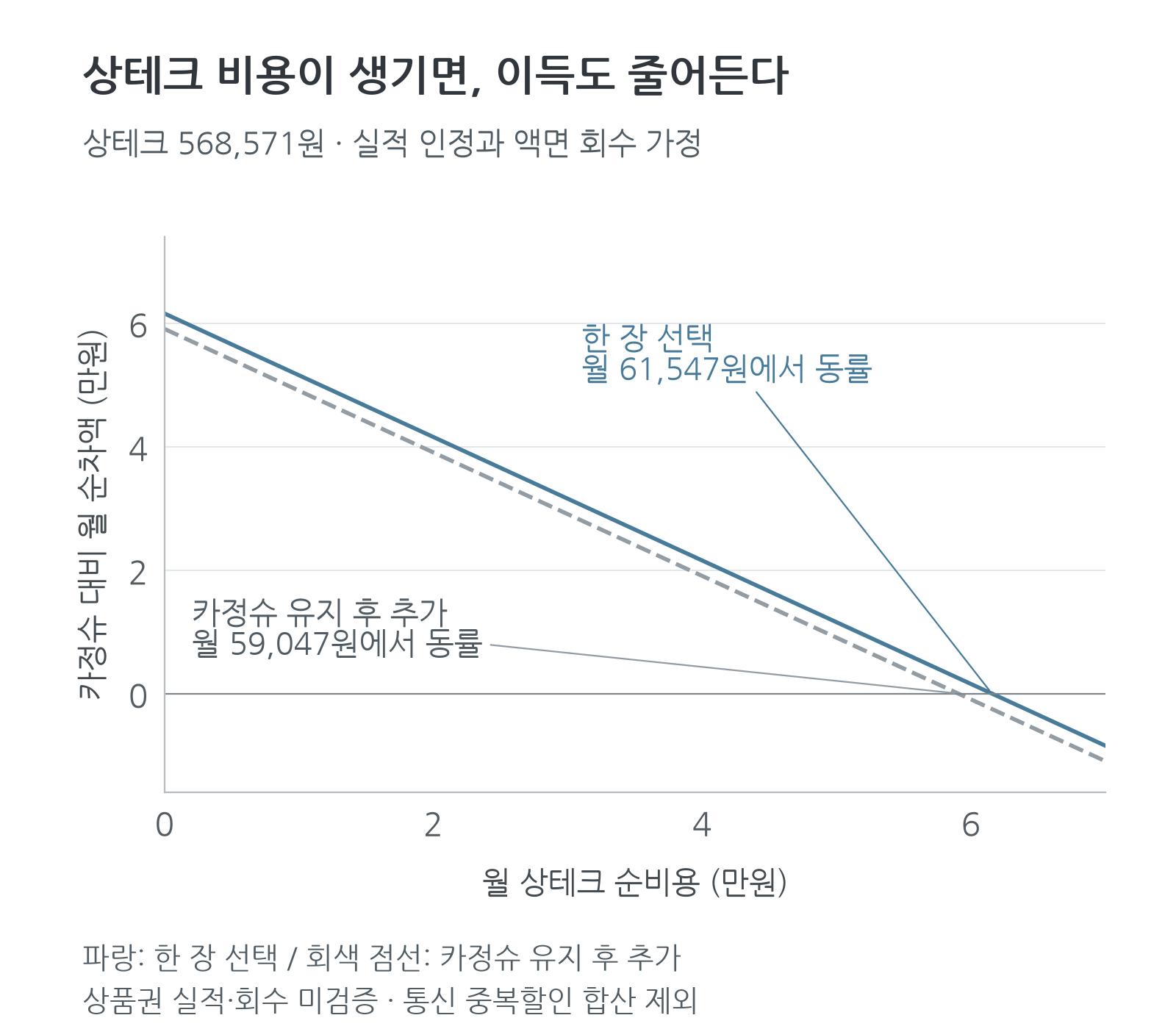 상테크 월 순비용에 따른 카정슈 대비 순차액