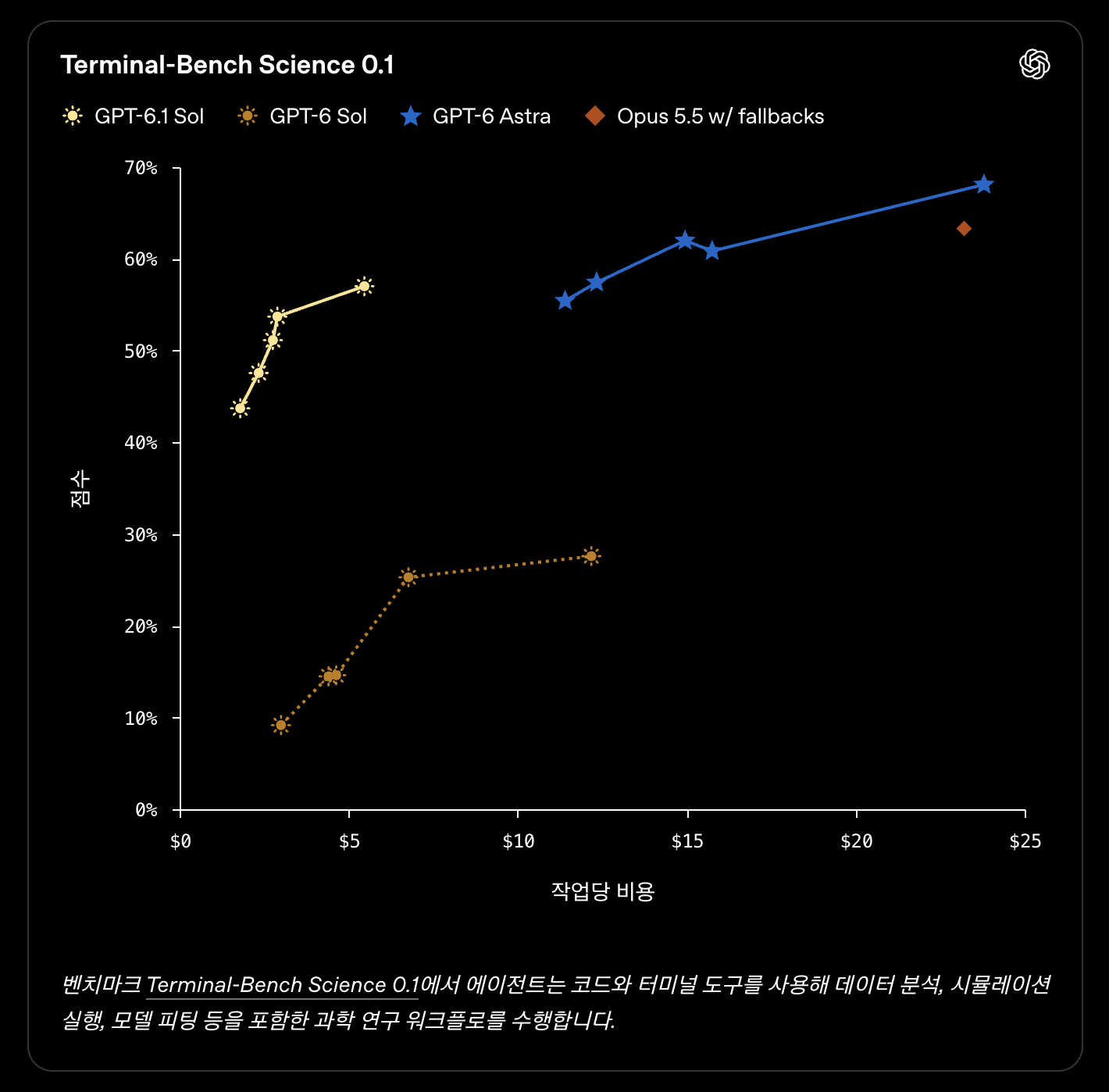 Terminal-Bench Science 0.1의 과학 작업 평가 점수와 비용 그래프