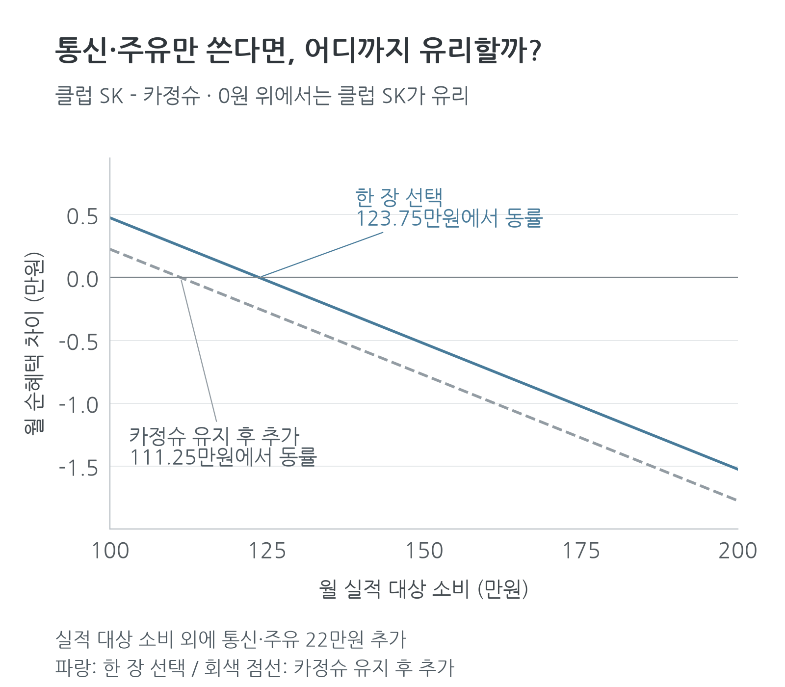 실적 대상 소비 증가에 따른 카정슈 대비 월 순차액