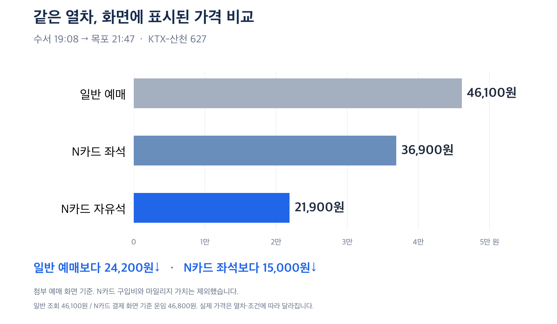 일반예매와 N카드 좌석·자유석의 가격 비교 그래프