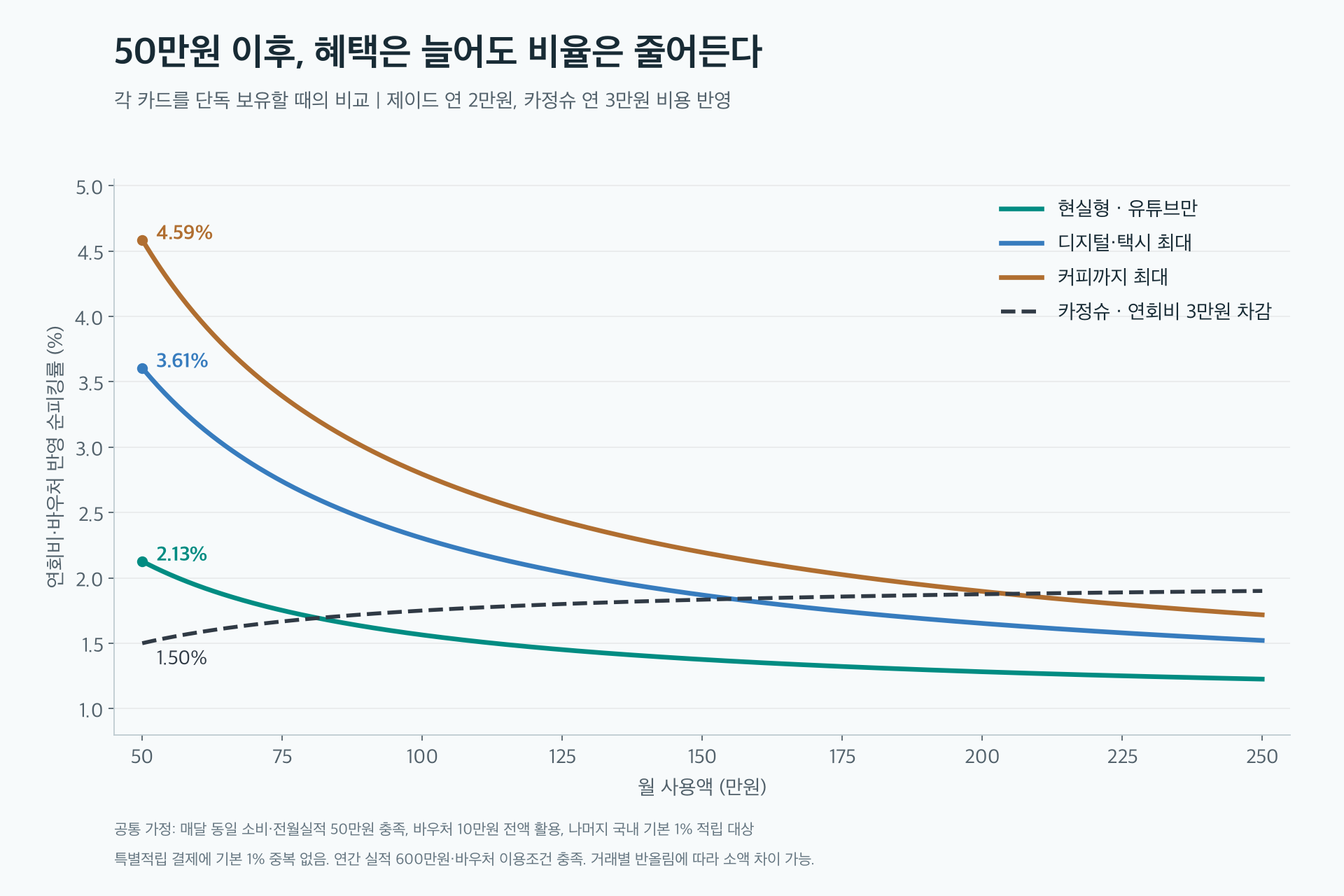 월 사용액에 따른 제이드와 카정슈 단독보유 순피킹률 그래프
