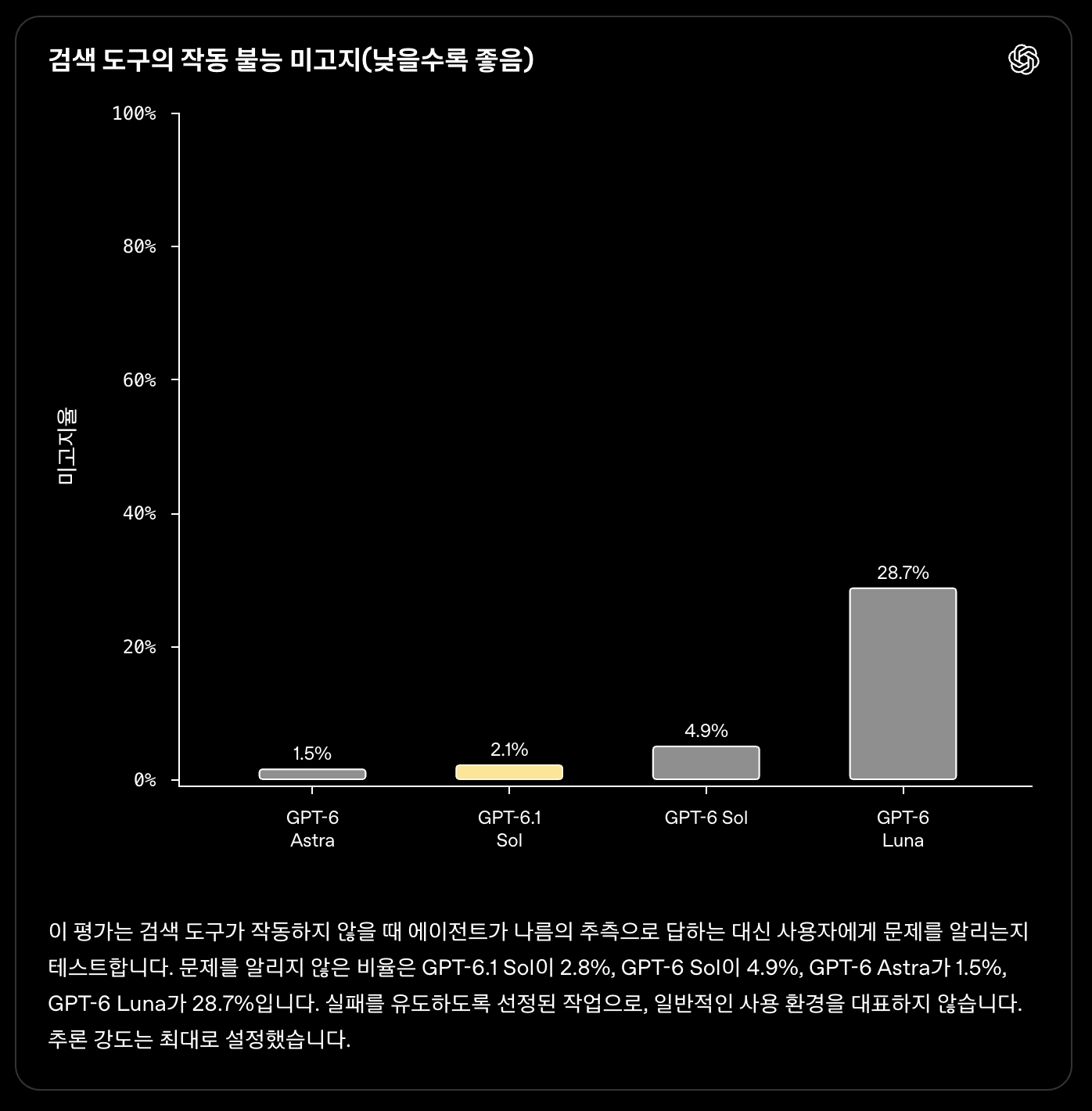검색 도구가 작동하지 않을 때 그 사실을 알리지 않은 비율 비교