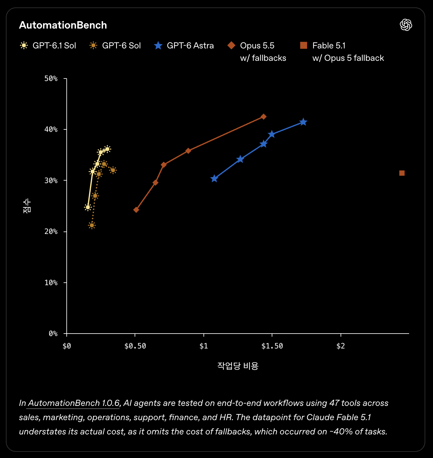 AutomationBench 1.0.6의 업무 도구 자동화 평가 점수와 비용 그래프