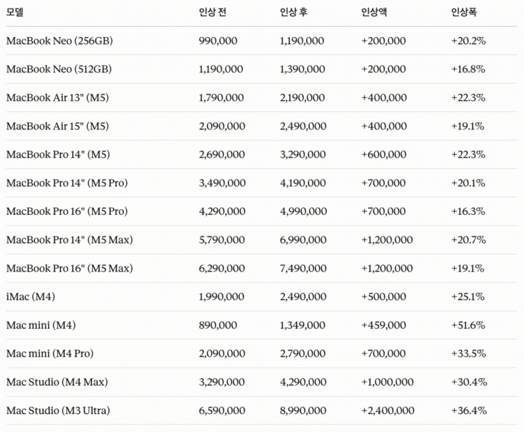 2026년 6월 애플 제품 가격 인상 관련 화면