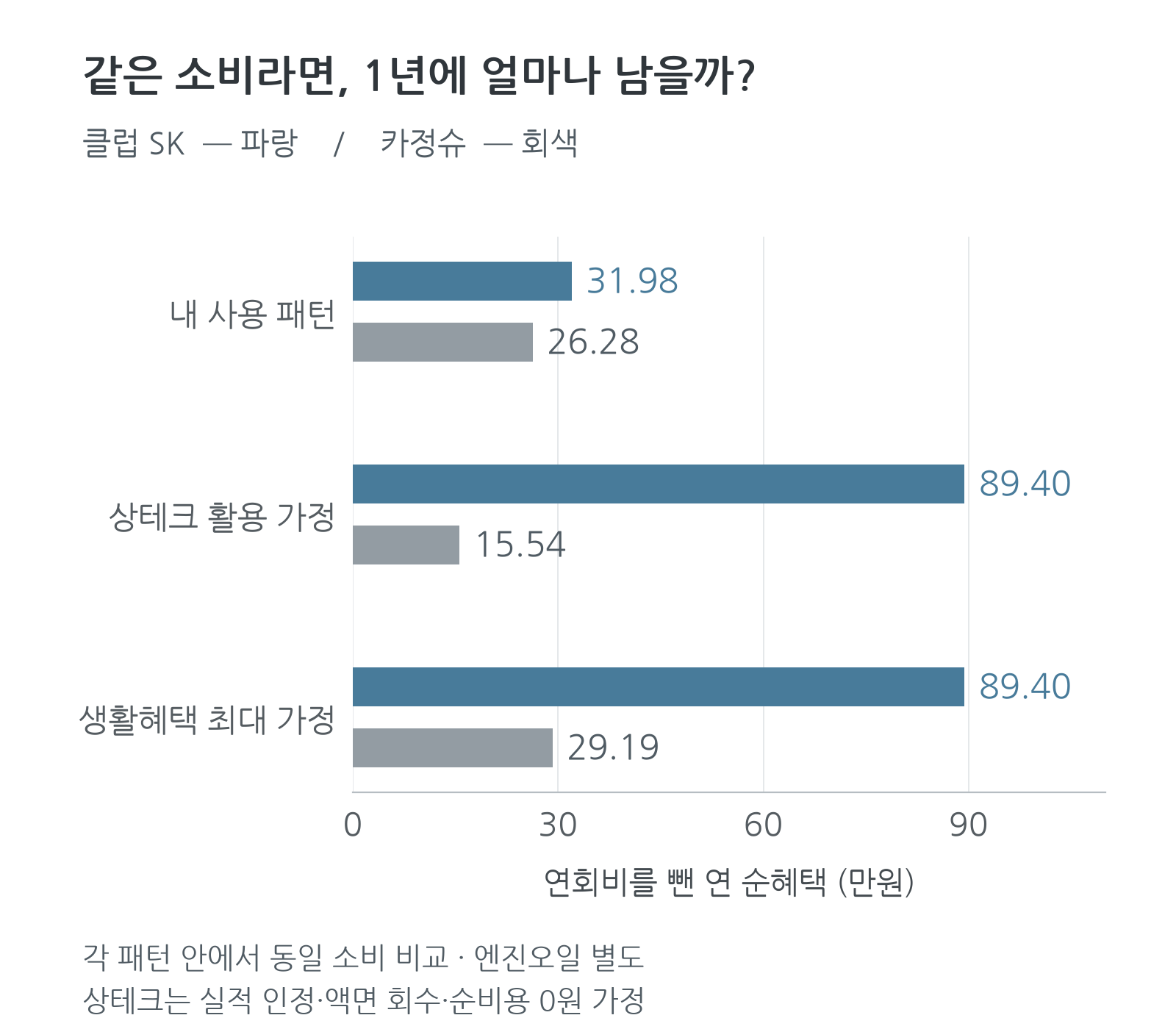 세 가지 사용 패턴의 연회비 차감 순혜택 비교