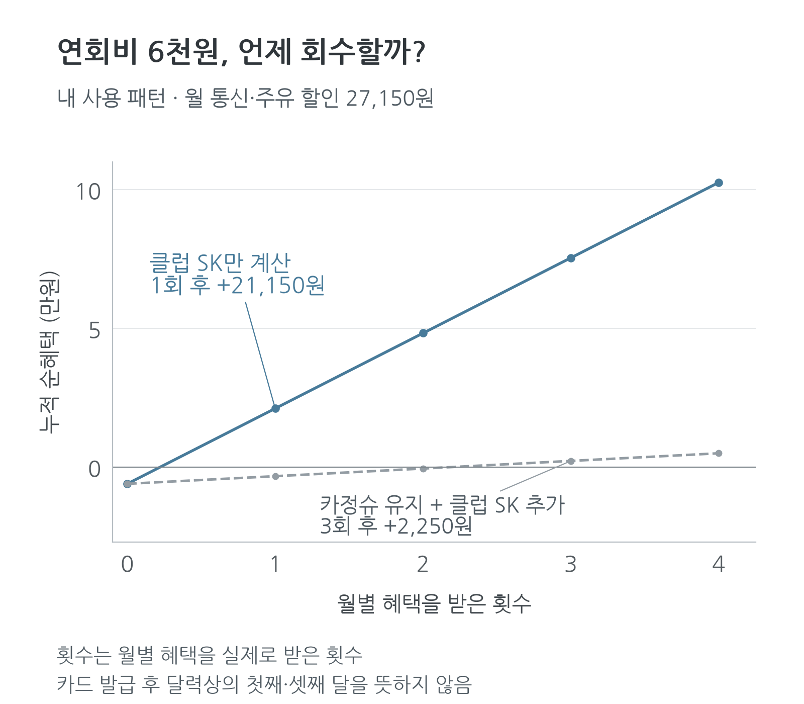 혜택 수령 횟수에 따른 연회비 회수와 추가 보유 순증분