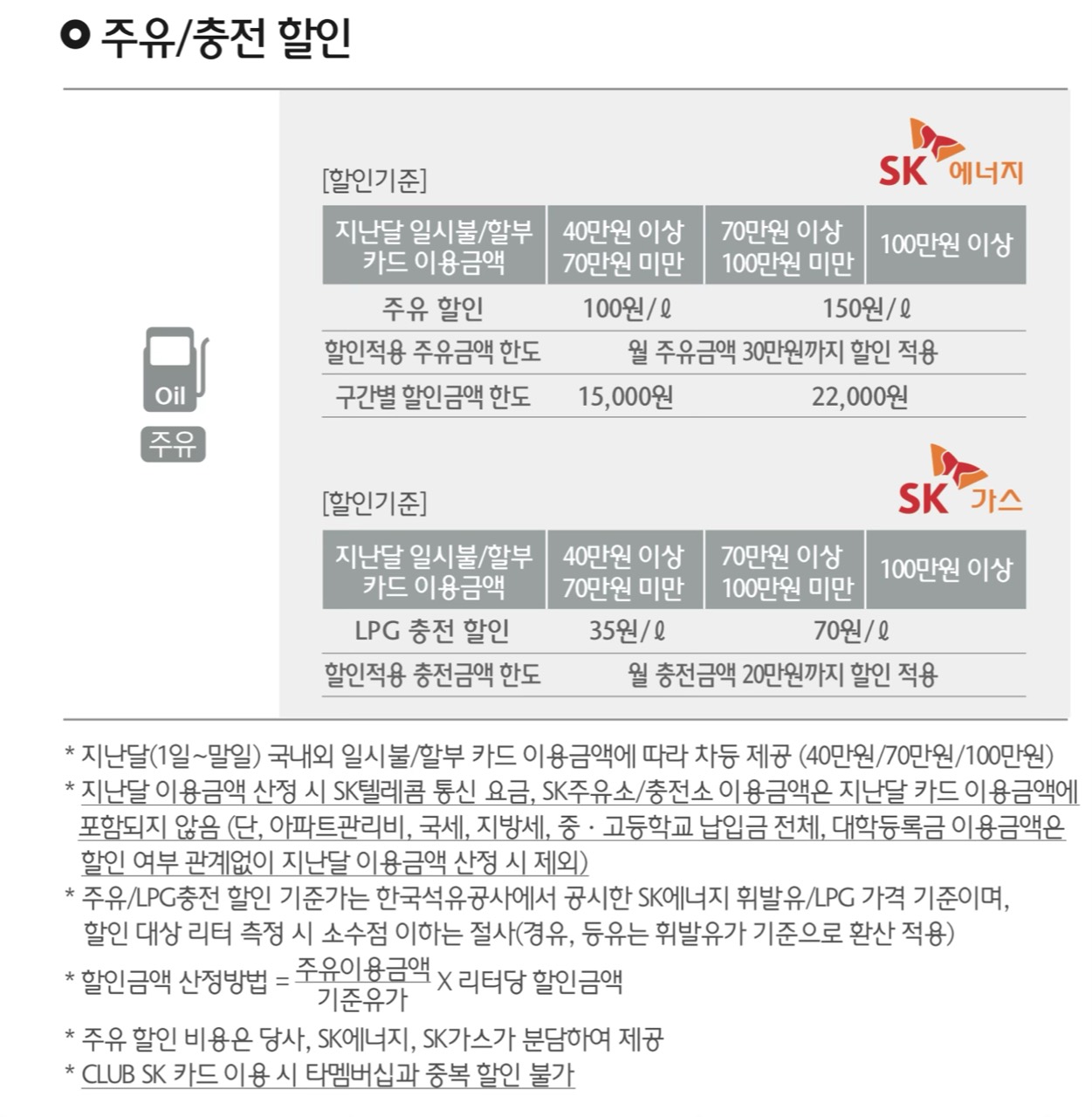 SK 주유는 할인 대상 금액 월 30만원과 할인액 월 22,000원, 두 한도를 함께 본다.