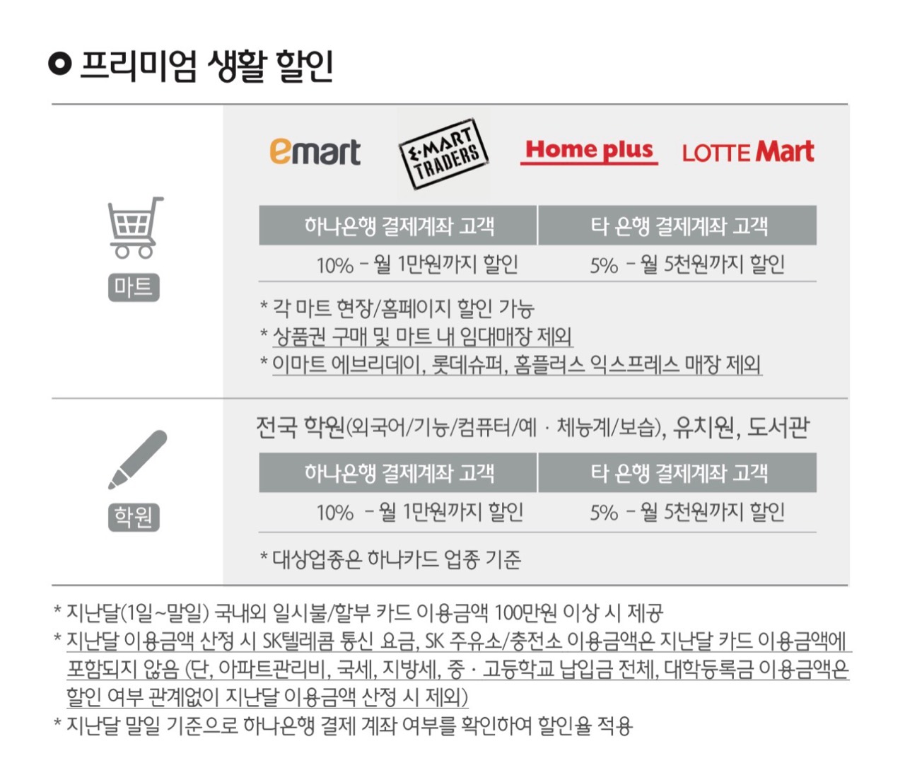 마트와 학원은 하나은행 결제계좌 기준 각각 월 1만원 한도다.