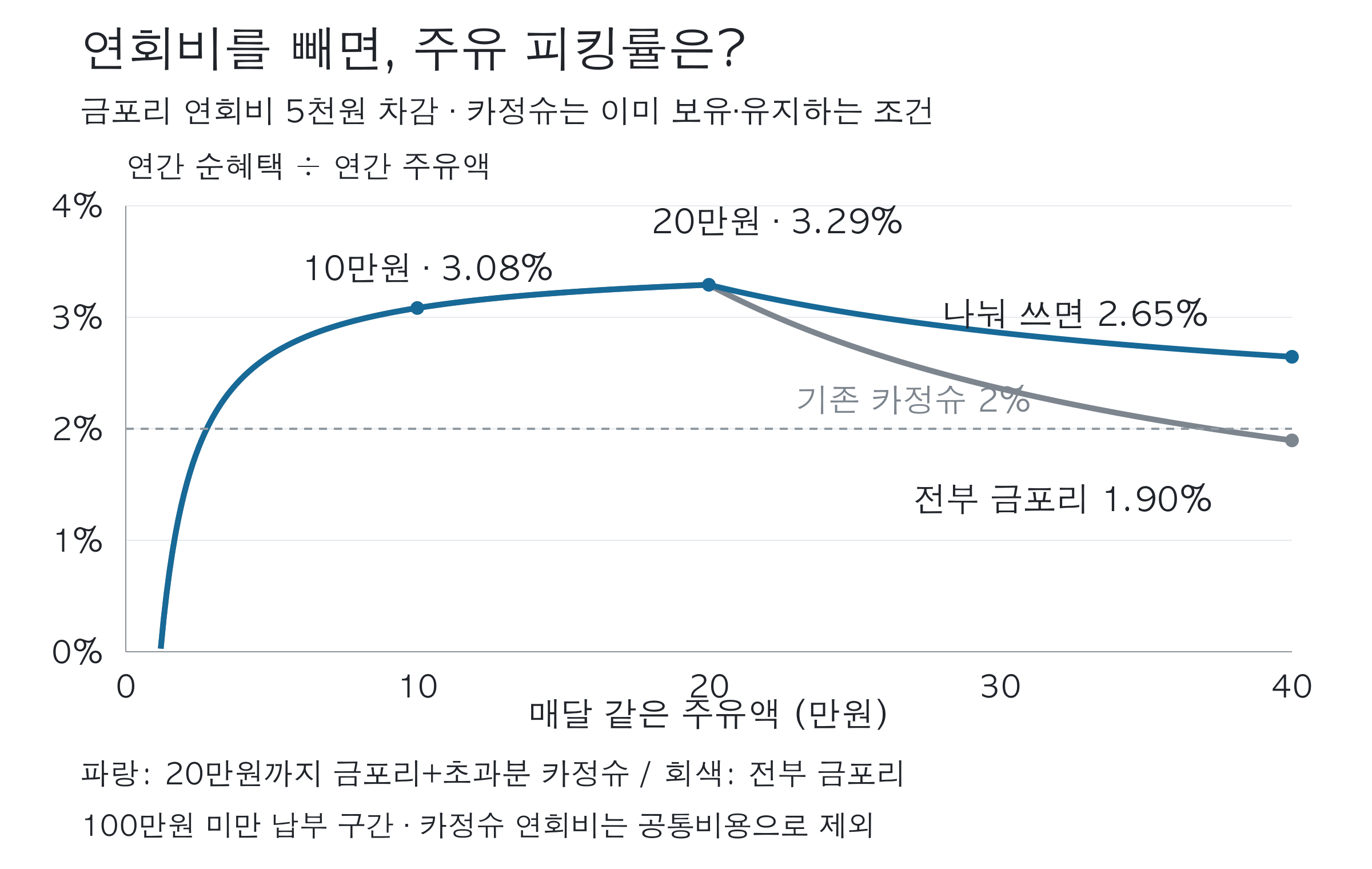 주유를 나눠 결제할 때와 전부 금포리로 결제할 때의 피킹률.