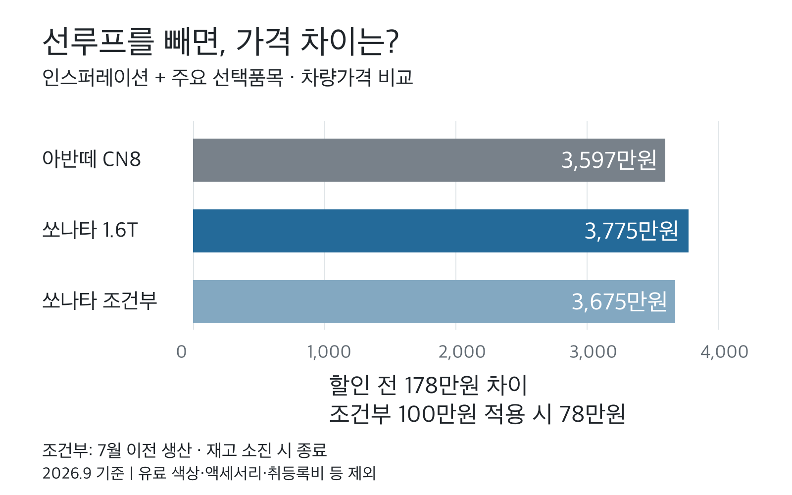 인스퍼레이션에 주요 선택품목을 더한 가솔린 차량 가격.