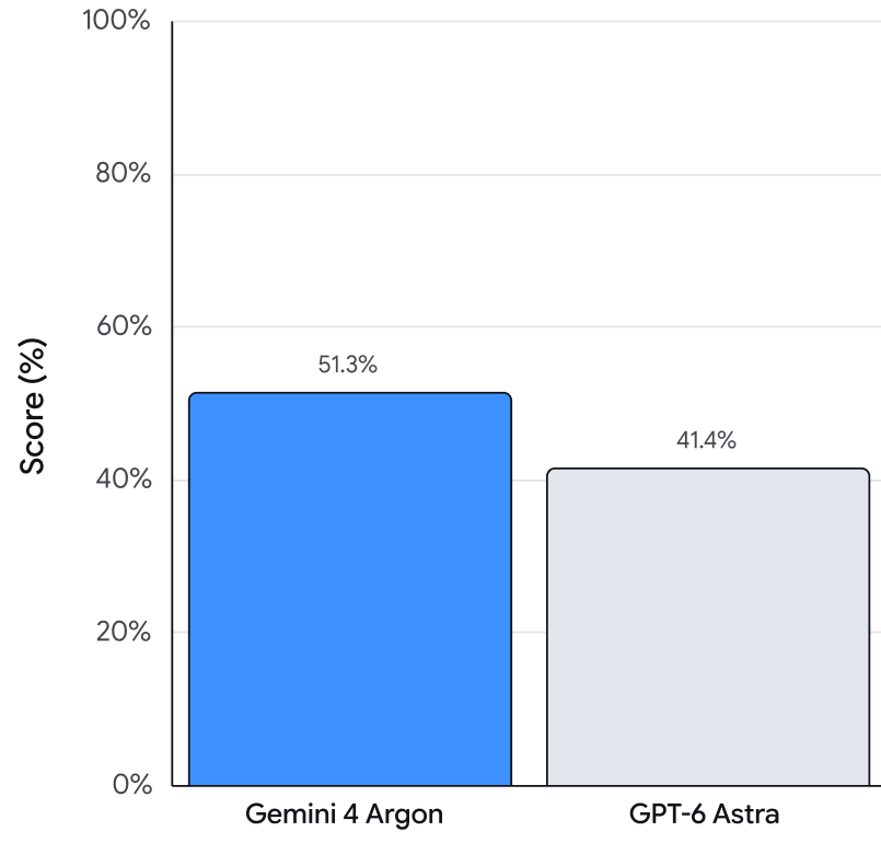 AutomationBench · Argon·Astra 비교 부분 · 점수(%), 높을수록 좋음. 출처: Google 공식 발표 · 2026-10-01 확인