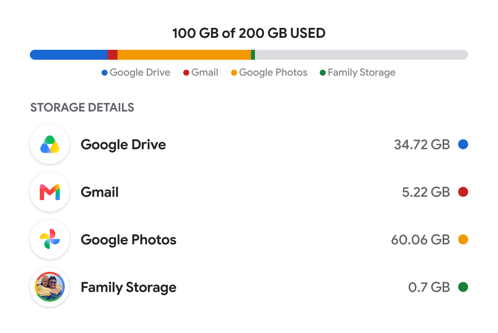 Gmail·Drive·포토가 함께 쓰는 저장공간. 200GB 요금제를 이용한 공식 예시.