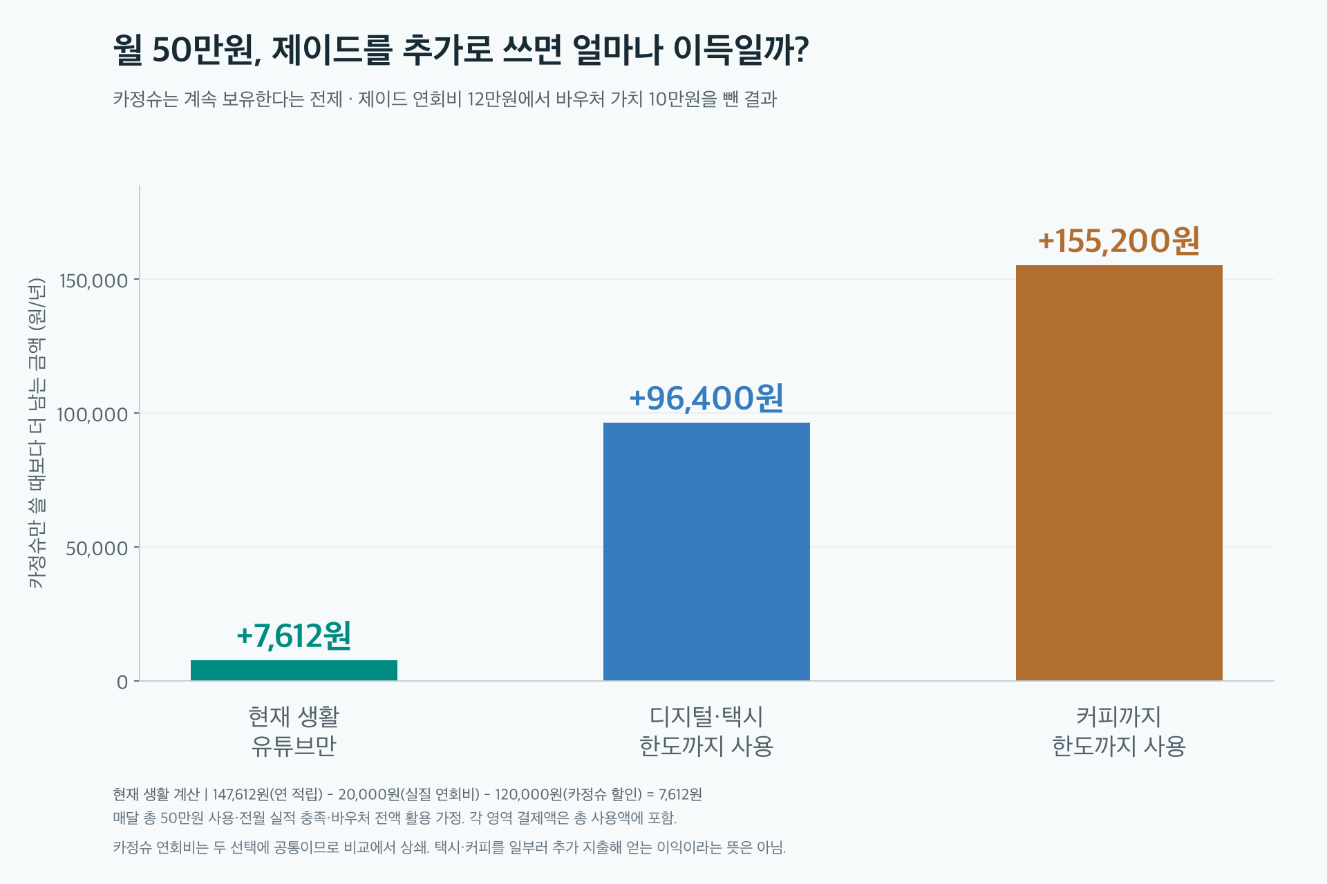 카정슈를 유지하면서 월 50만원을 제이드에 배분한 추가이득 그래프