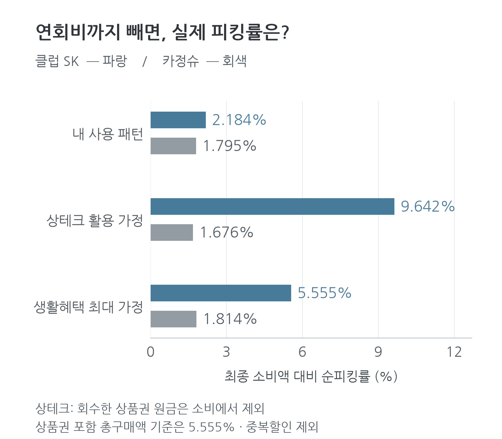 최종 소비 기준 순피킹률과 상품권 회수 가정