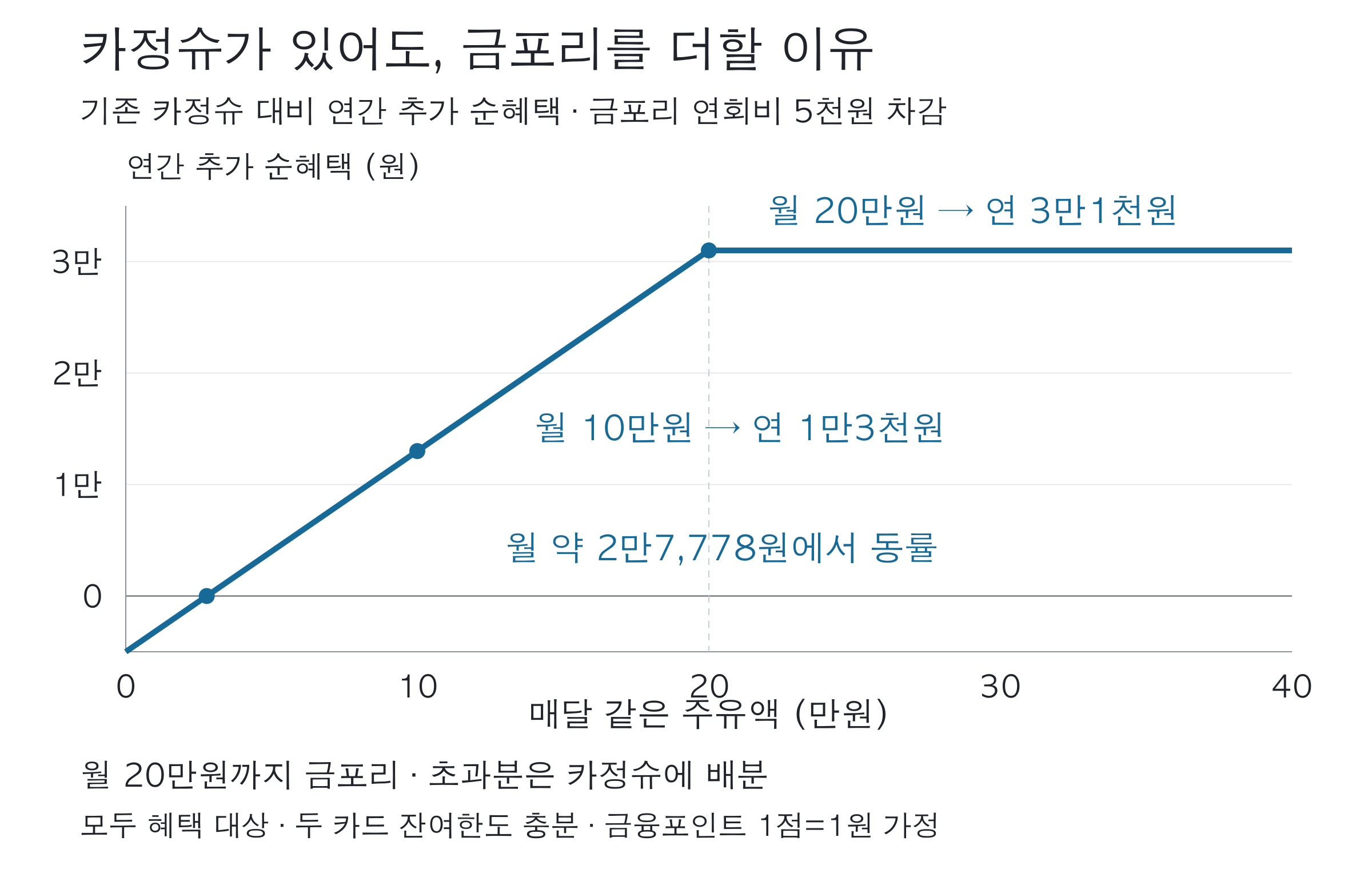 금포리 연회비를 뺀, 기존 카정슈 대비 연간 추가 순혜택.
