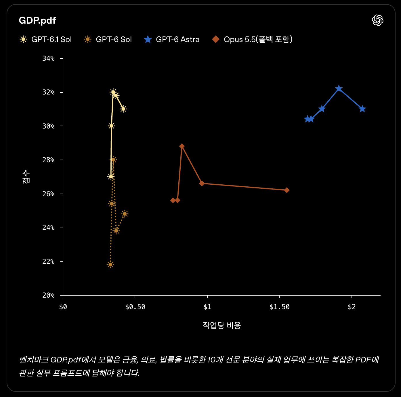 GDP.pdf의 전문 문서 평가 점수와 작업당 비용 그래프
