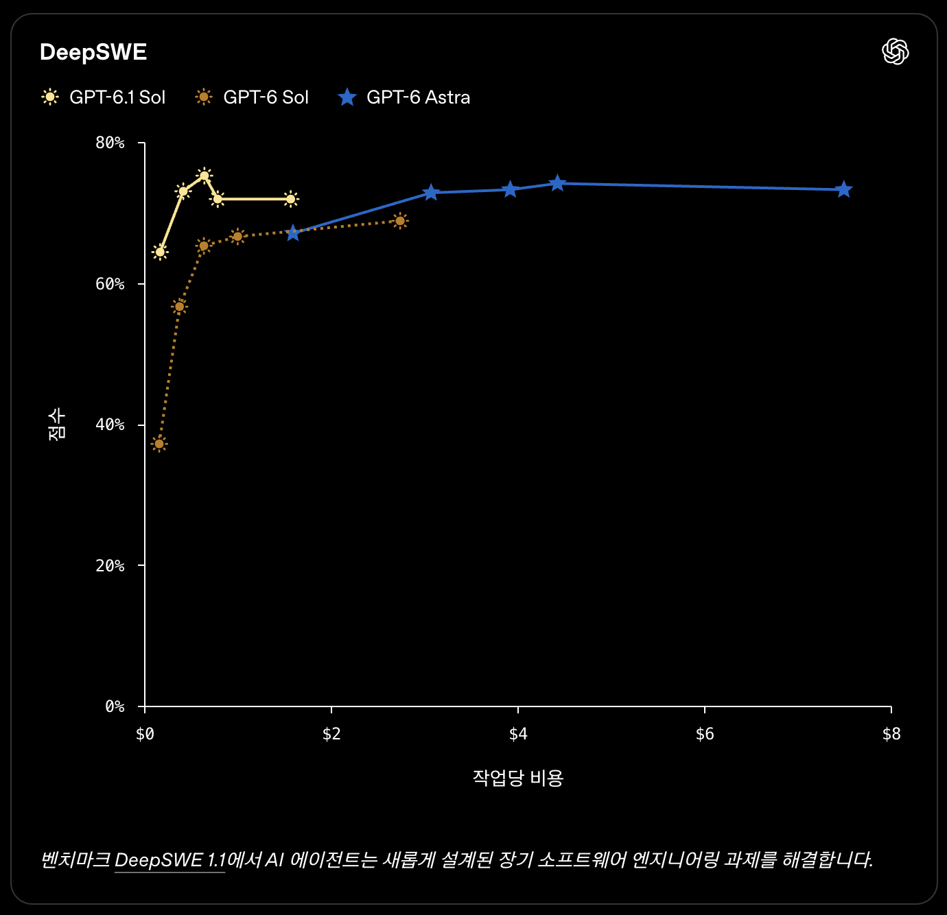 DeepSWE v1.1의 개발 과제 평가 점수와 작업당 비용 그래프