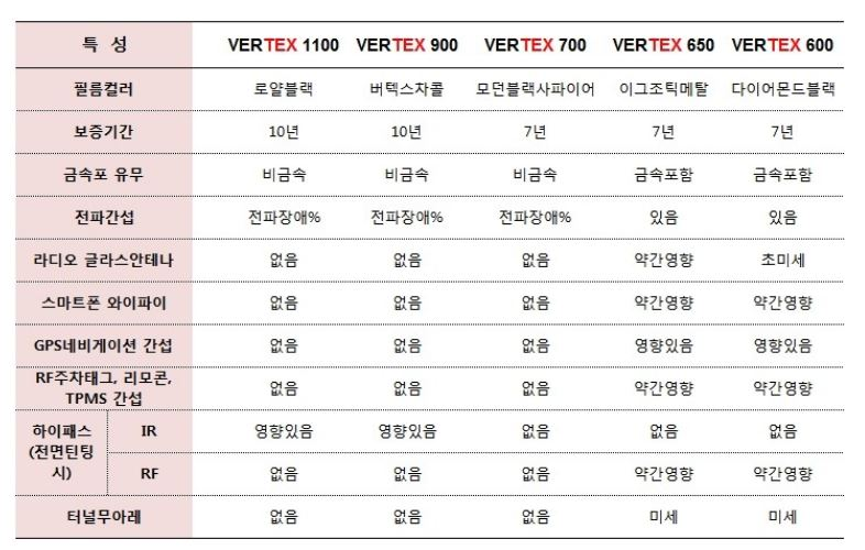 계약 전 참고한 버텍스 썬팅 등급 비교표