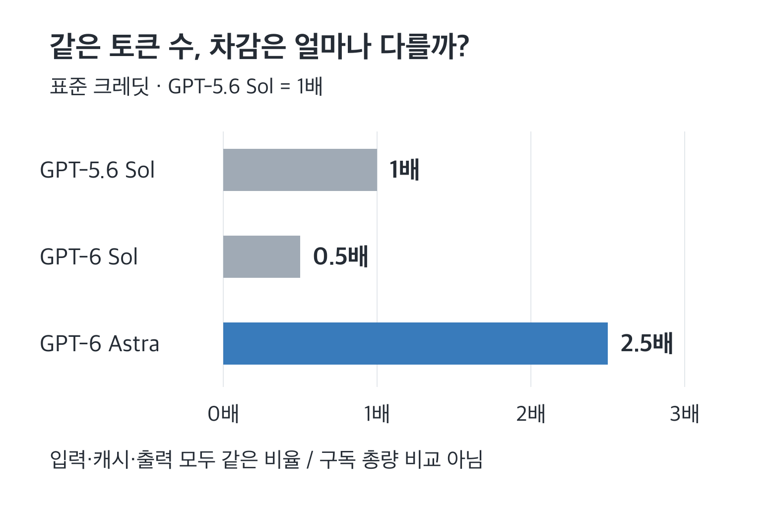 같은 토큰 수를 사용할 때 모델별 Standard 크레딧 차감 비율
