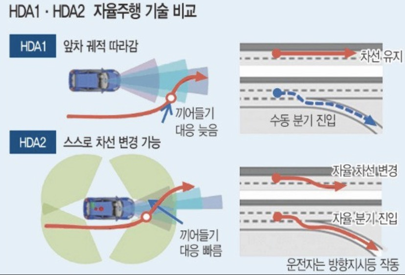 HDA1과 HDA2의 주행 보조 기능 비교 자료